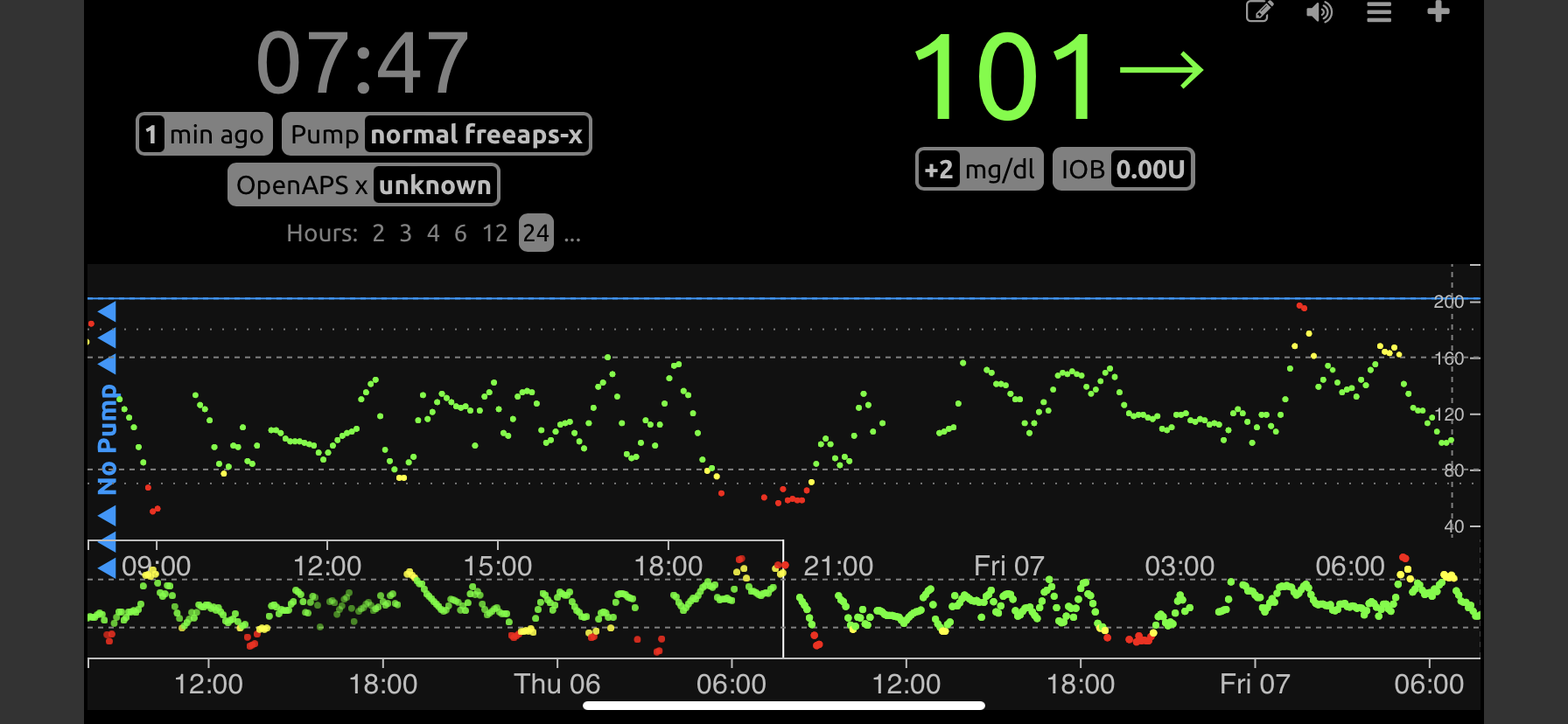 50 hours since the last injection of Insulin … wow.